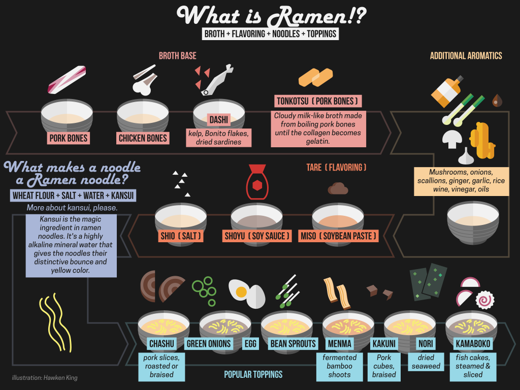 What is ramen infographic